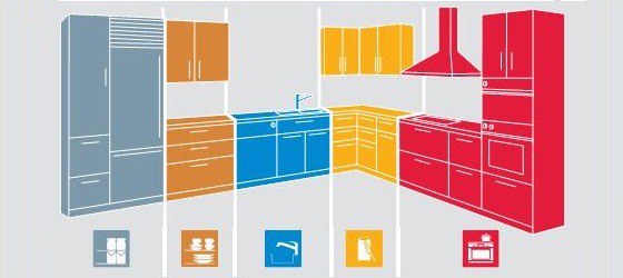 7 of the Most Popular Kitchen Layout Options for Your Home - Zone Design